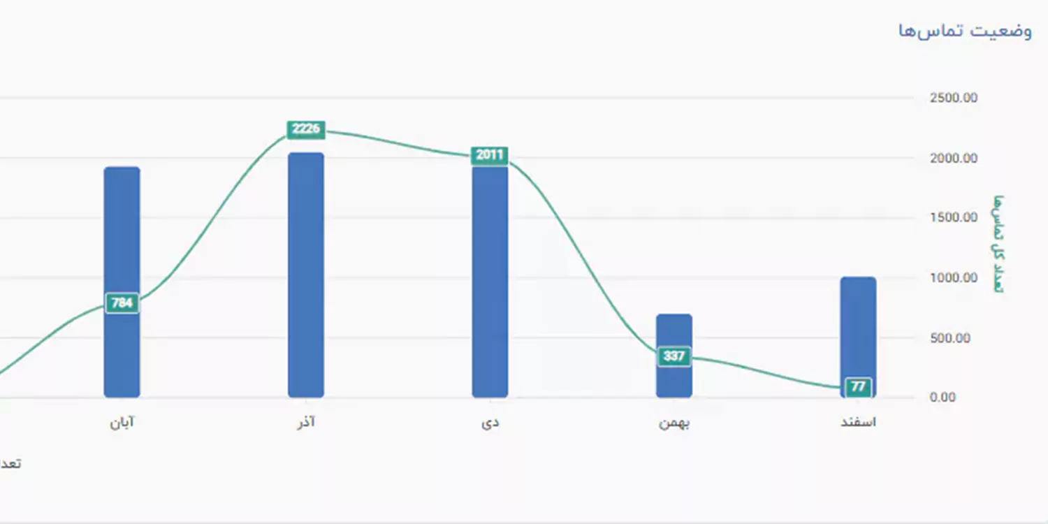 گزارشات مرکز تلفن ویپ سیرا