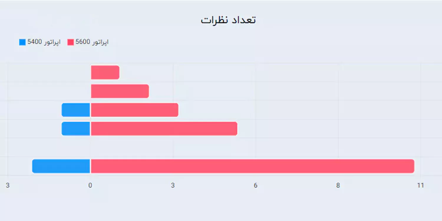 گزارشات مرکز تلفن ویپ سیرا