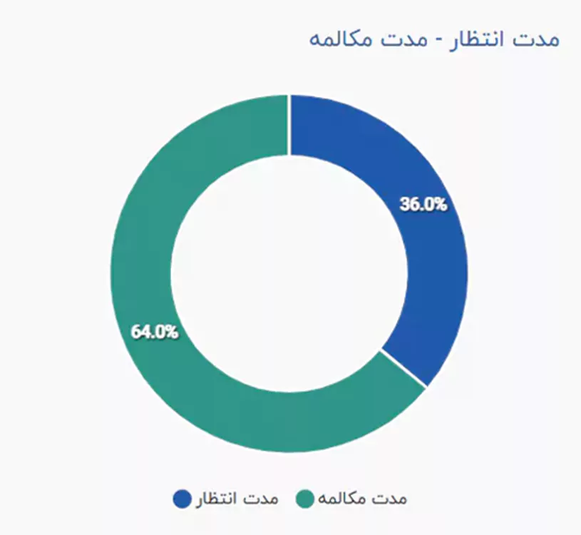 گزارشات نظرسنجی مرکز تلفن ویپ سیرا