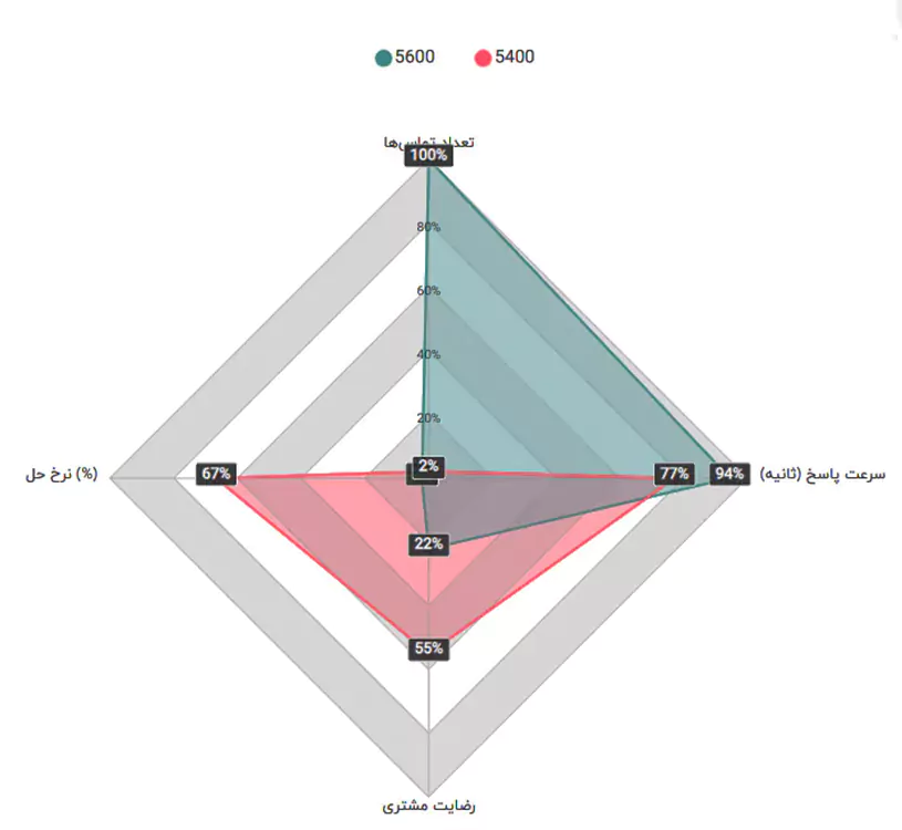 گزارشات تحلیلی مرکز تلفن ویپ سیرا