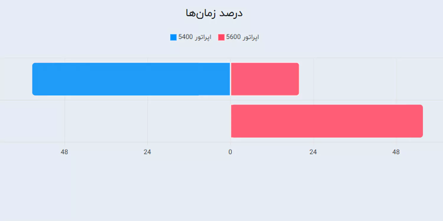 گزارشات مرکز تلفن ویپ سیرا