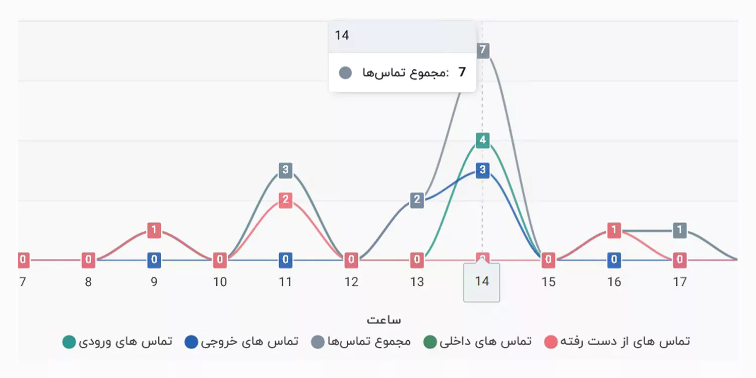 گزارشات مرکز تلفن ویپ سیرا