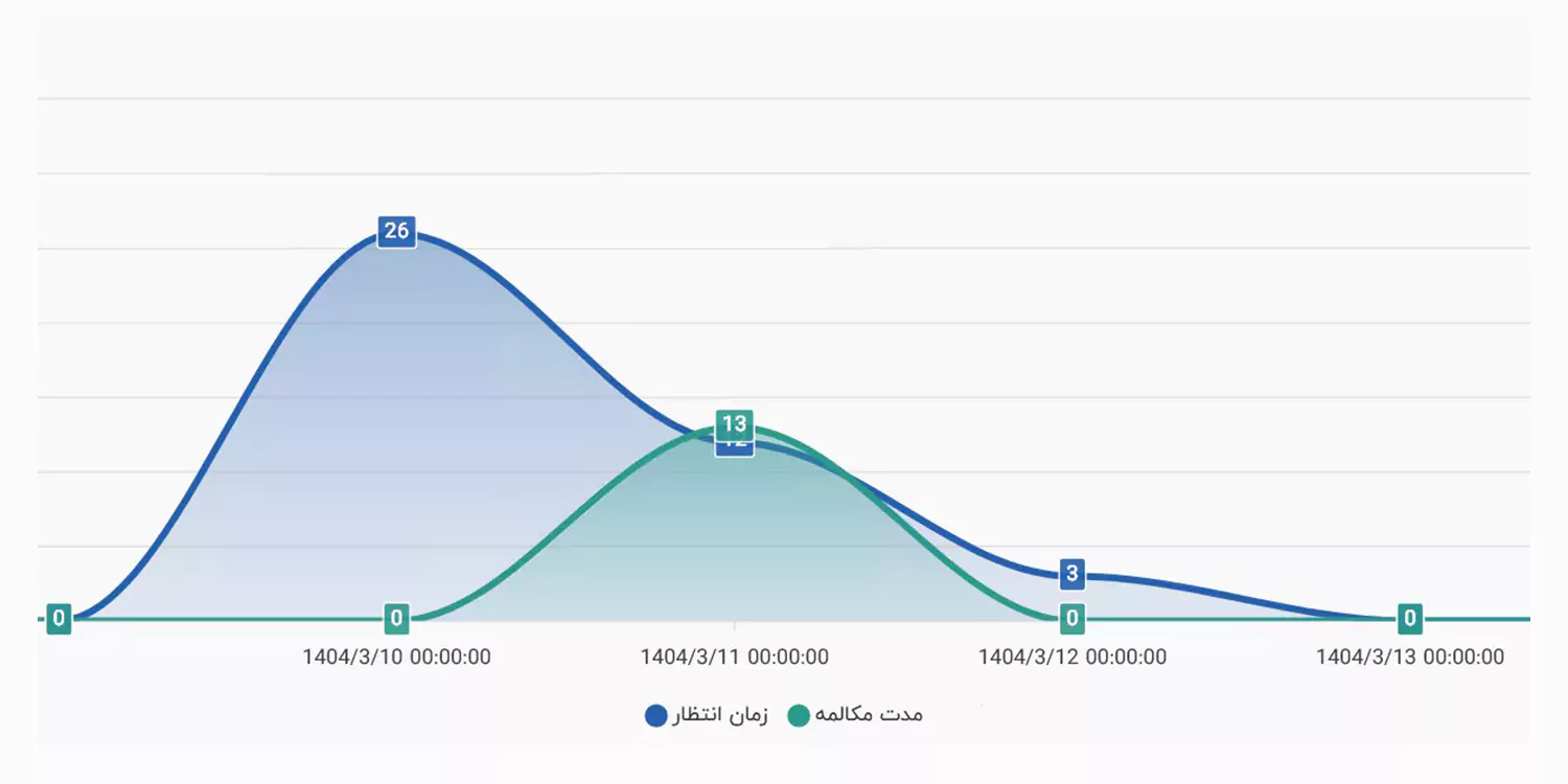 گزارشات نظرسنجی مرکز تلفن ویپ سیرا
