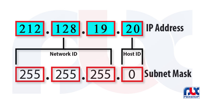 آی پی ورژن ۴ (IPV4)