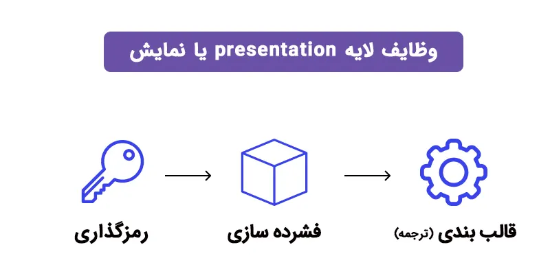بررسی لایه Presentation در مدل osi 