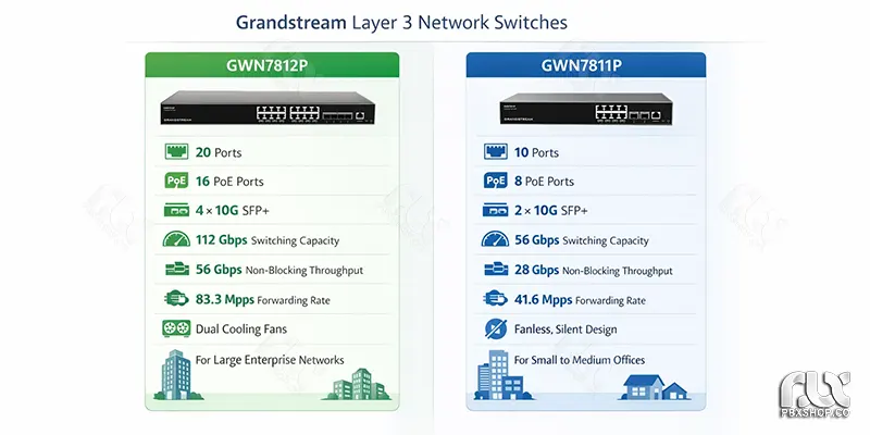 مقایسه سئویچ گرنداستریم GWN7811P با سوئیچ GWN7812P