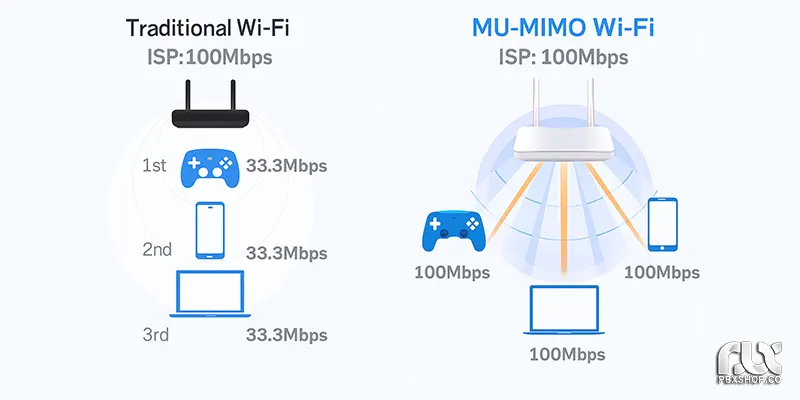 مزایای مودمها و اکسس پوینتهای MIMO